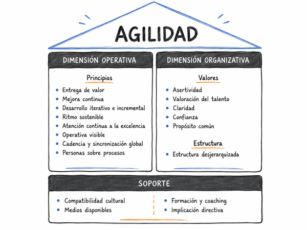 AgiLevel: dimensiones y soporte