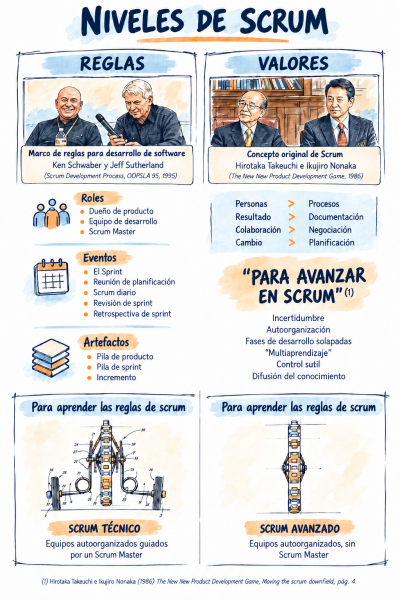 Archivo:ScrumNiveles.png