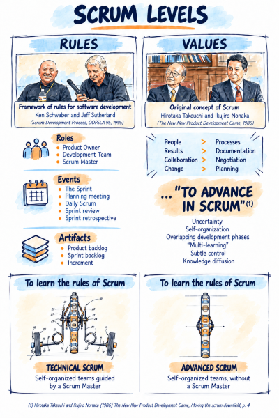 Archivo:ScrumLevels.png